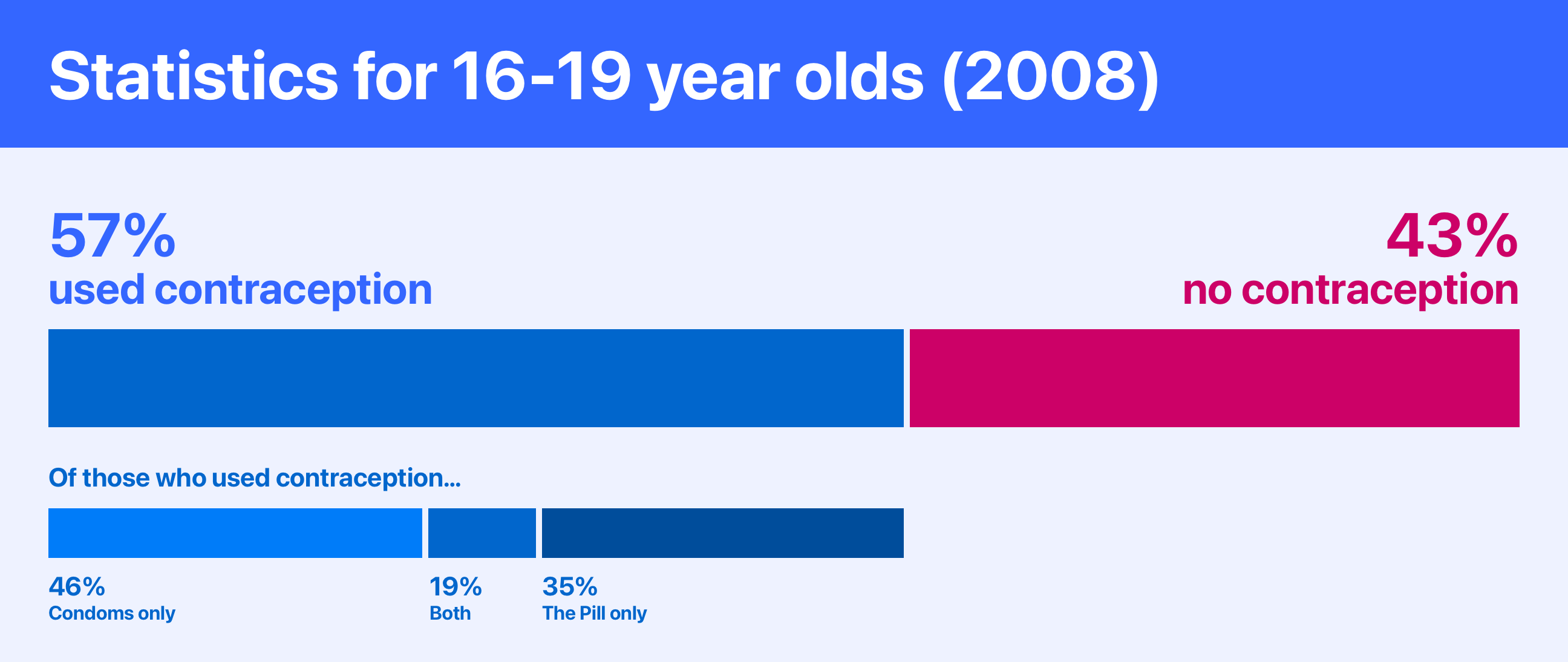 Nearly half of 16-19 year olds did not use contraception