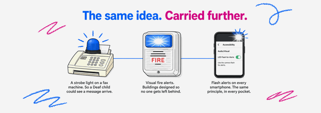 From a strobe light on a fax machine to flash alerts on every smartphone. The same principle, in every pocket.