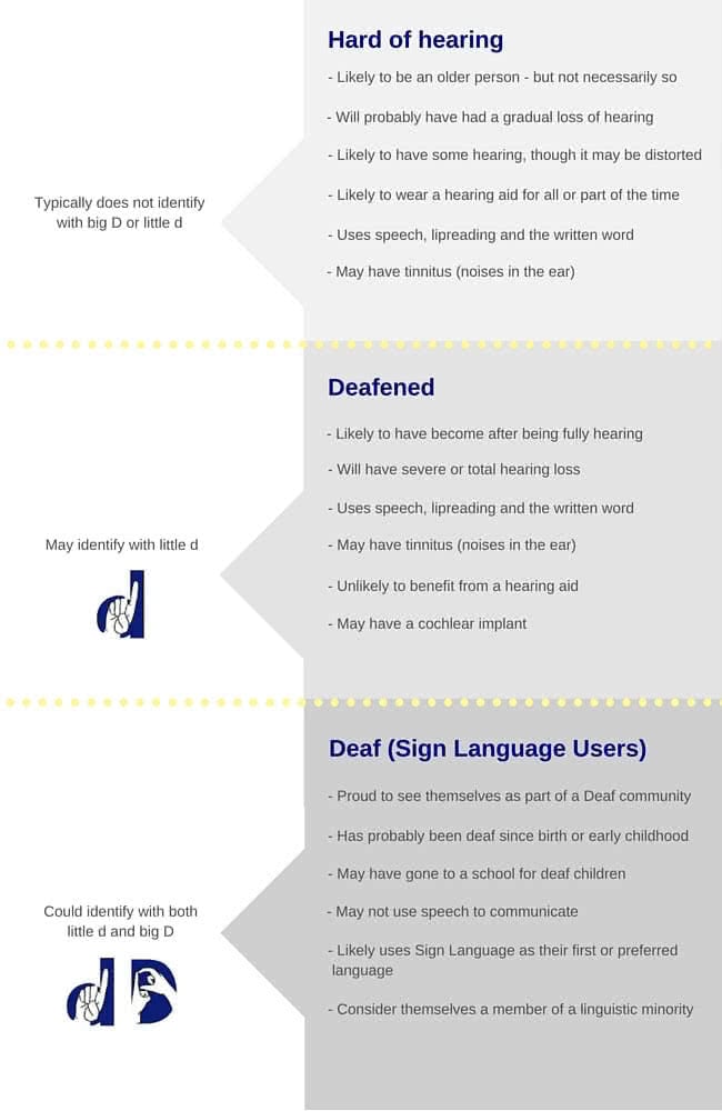 Hard of hearing, Deafened vs Deaf chart